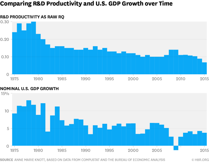 Innovation and Growth - RQ across industires 1